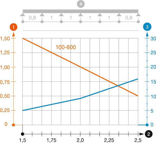 Belastungsdiagramm Kabelrinne Typ MKS 60 VA