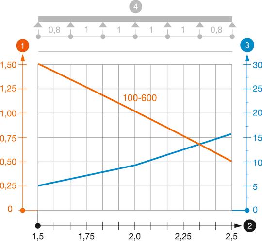 Belastungsdiagramm Kabelrinne Typ MKSU 60 VA