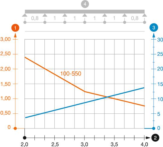 Belastungsdiagramm Kabelrinne Typ SKSU 110