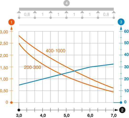 Belastungsdiagramm Weitspannkabelleiter Typ WKLG 110 Belastungsdiagramm Weitspannkabelleiter Typ WKLG 110