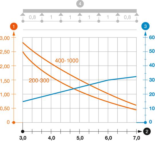 Belastungsdiagramm Weitspannkabelleiter Typ WKLG 110