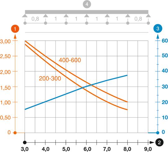 Belastungsdiagramm Weitspannkabelleiter Typ WKLG 160