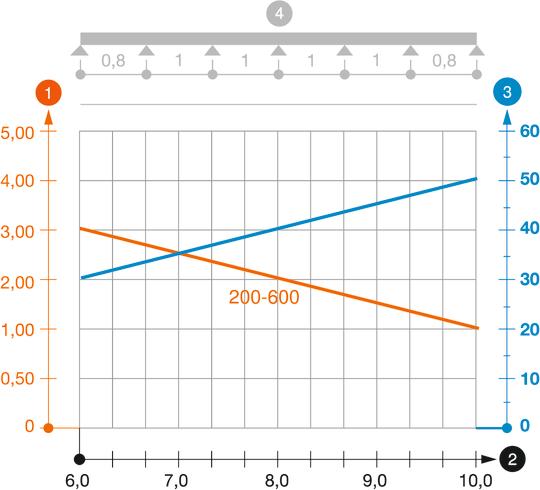 Belastungsdiagramm Weitspannkabelleiter Typ WKL 200 Belastungsdiagramm Weitspannkabelleiter Typ WKL 200